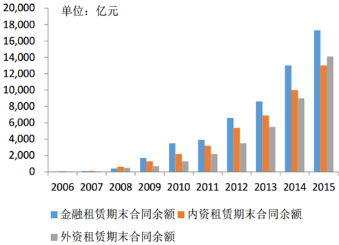 金融租赁公司业务规模领先