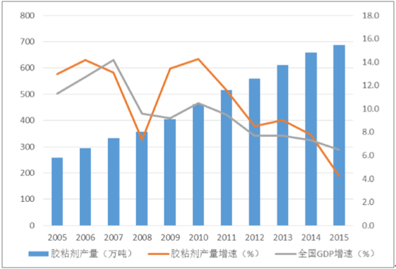 胶粘剂产量、产量增速及全国GDP增速图表