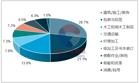 胶粘剂下游细分市场示意图