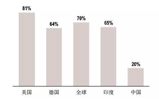 2017年国际汽车金融市场发展现状渗透率分析