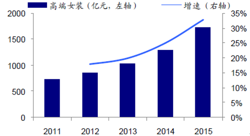 2017年国内高端女装市场发展前景分析