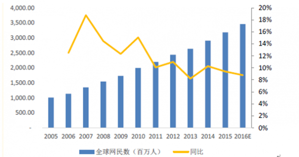 2005-2016年全球互联网增速