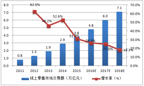 2011-2020年中国线上零售市场交易额预测