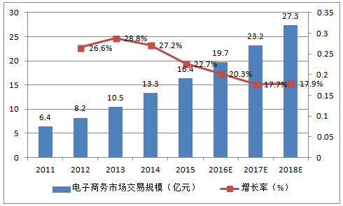 2011-2018年中国电子商务市场交易规模