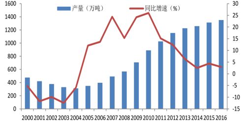 2017年白酒行业分析 白酒市场现状速增分析