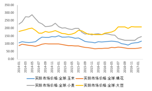 全球主要农产品市场价格回暖