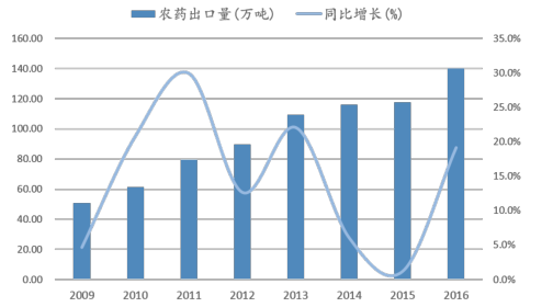 我国历年农药出口量