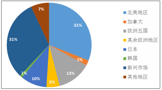 2017年预计全球医药市场区域分布情况