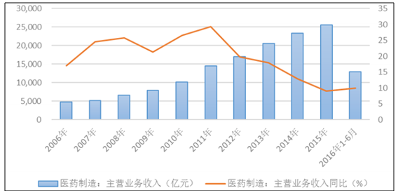 2006-2016年1-6月我国医药制造业主营业务收入