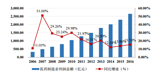 2017年我国医药行业市场现状分析
