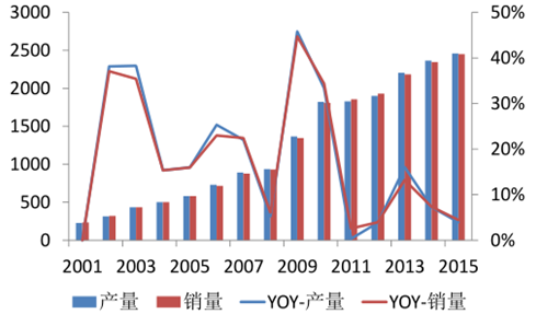 2017汽车行业市场需求现状分析报告