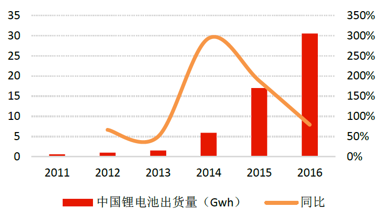 2017年动力电池行业分析 动力电池市场发展趋势调研分析