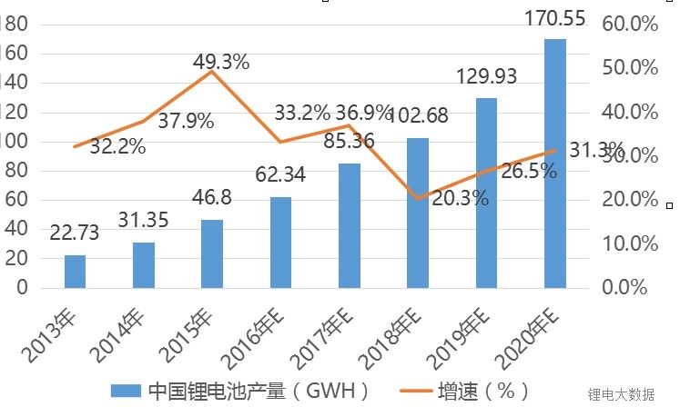 2017年动力电池行业分析 动力电池市场发展趋势调研分析