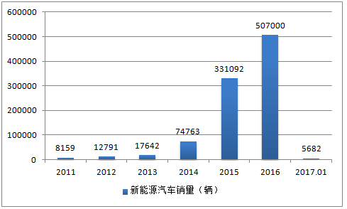 2017年我国动力电池行业分析报告 动力电池市场现状发展趋势分析