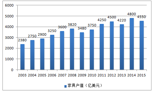 中国软体家具市场需求分析调研报告 2018年软体家具市场需求庞大