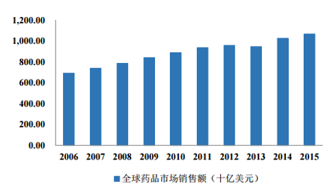 2006-2015年全球药品销售规模
