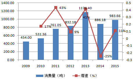 2009-2015年中国黄金消费量及增速