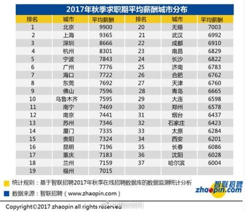 9900元!2017第三季度求职月薪北京排名第一