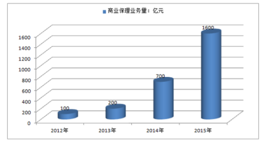 2017年中国商业保理行业现状预测分析报告