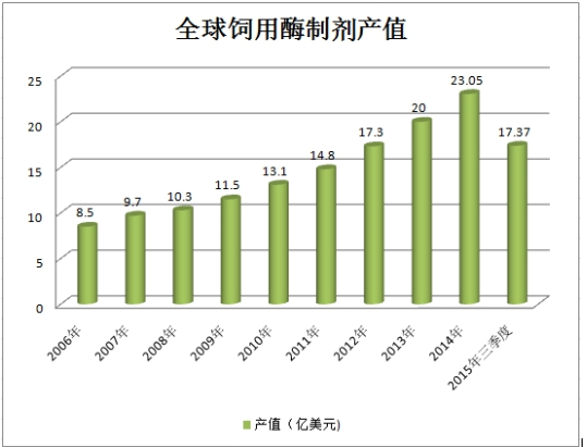2017年中国饲用酶制剂行业市场发展现状与前景预测分析