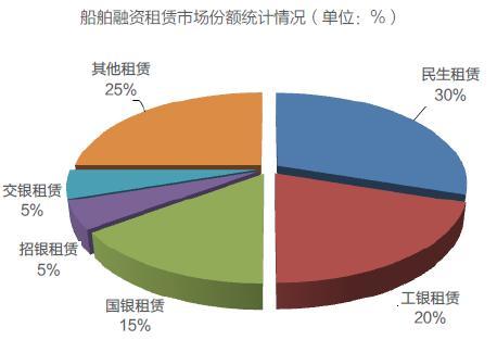 2017年中国船舶融资租赁行业发展现状十三五规划市场调研报告