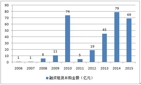 2006年-2015年中国融资租赁公司并购交易额