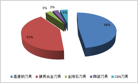 2017年中国切削刀具市场结构现状调研分析