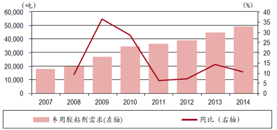 中国汽车粘胶剂市场发展现状趋势分析