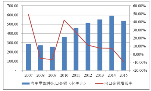 2007-2015年我国汽车零部件的出口情况