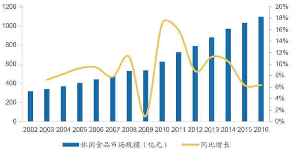 食品行业分析报告