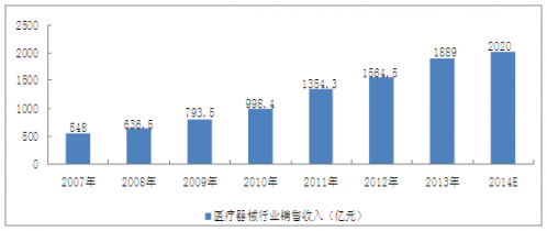 口腔医疗设备行业分析报告