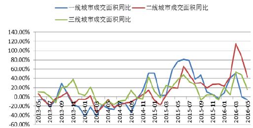 2017年中国房地产行业分析报告