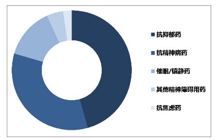 2017年中国抗抑郁药市场现状