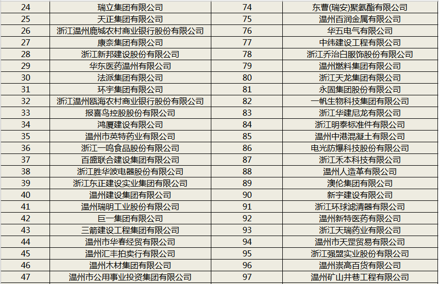 2017年温州上市公司一览表 温州百家上市公司一览