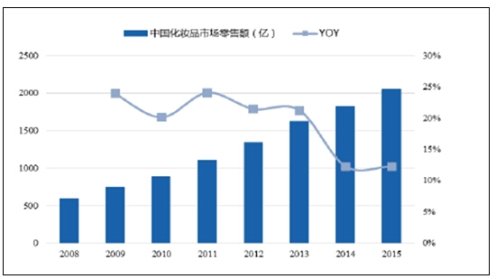 2017年中国化妆品行业发展现状市场调研分析