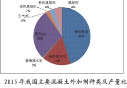 2017年中国混凝土外加剂行业近年市场发展现状分析
