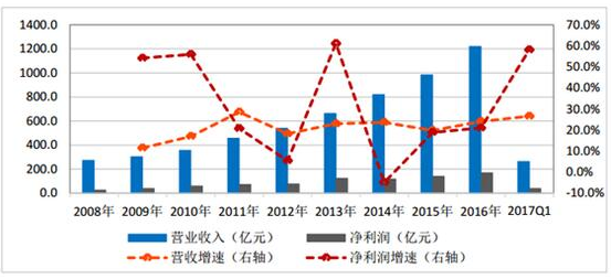 2017年环保行业市场现状未来发展趋势预测分析