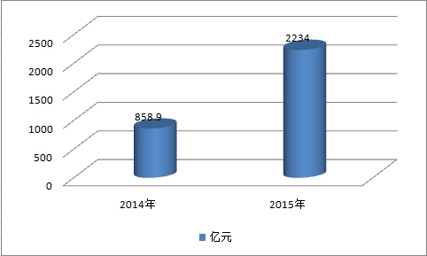 2017年中国互联网保险市场调查规模预测分析报告