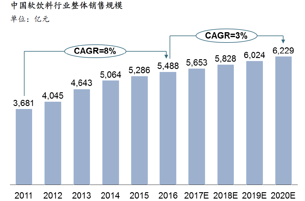 软饮料行业报告 2017年中国软饮料市场分析