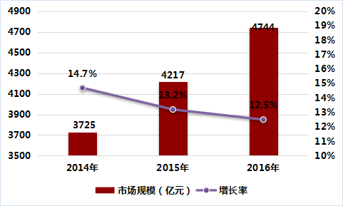 2017年中国汽车电子行业市场速增现状分析预测报告