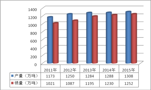 2017年国际焊接材料行业市场发展现状分析