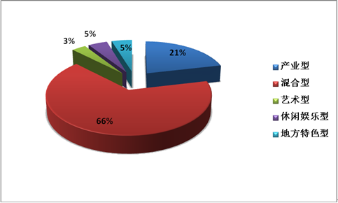 2017年中国文化创意产业园行业市场发展趋势分析
