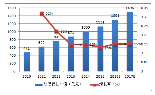 2018年中国动漫产业分析报告 中国动漫全龄化发展趋势