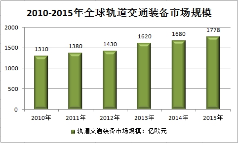 国际轨道交通市场发展趋势分析 灵核网城市轨道交通研究