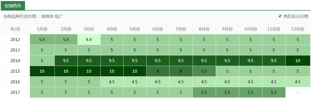2017年11月21日安国葛根价格市场行情趋势分析
