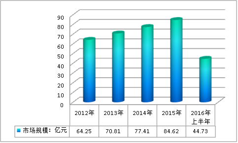 中国硅酮胶行业市场调研与市场规模分析