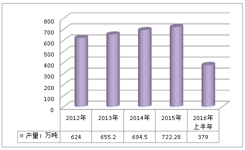 2018近年国际硅酮胶市场产量分析