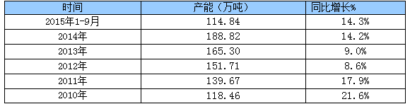 2017年中国灌浆料行业市场产能速增现状调查分析