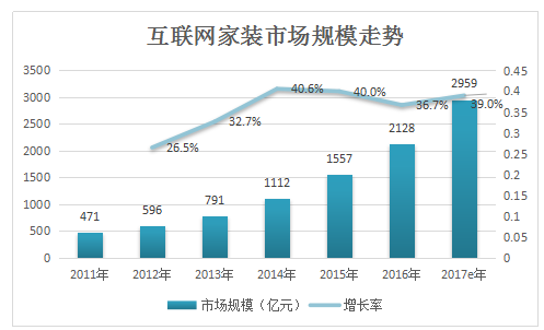 中国互联网家装行业市场未来发展要点分析