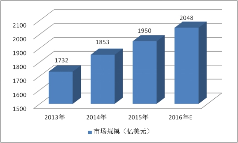 国际工业自动化市场发展现状分析